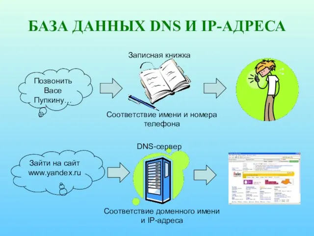 БАЗА ДАННЫХ DNS И IP-АДРЕСА Позвонить Васе Пупкину… Соответствие имени и номера