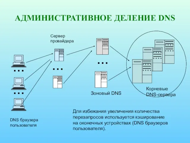 АДМИНИСТРАТИВНОЕ ДЕЛЕНИЕ DNS Сервер провайдера DNS браузера пользователя Зоновый DNS Корневые DNS-сервера