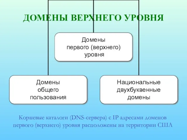 ДОМЕНЫ ВЕРХНЕГО УРОВНЯ Корневые каталоги (DNS-сервера) c IP адресами доменов первого (верхнего)