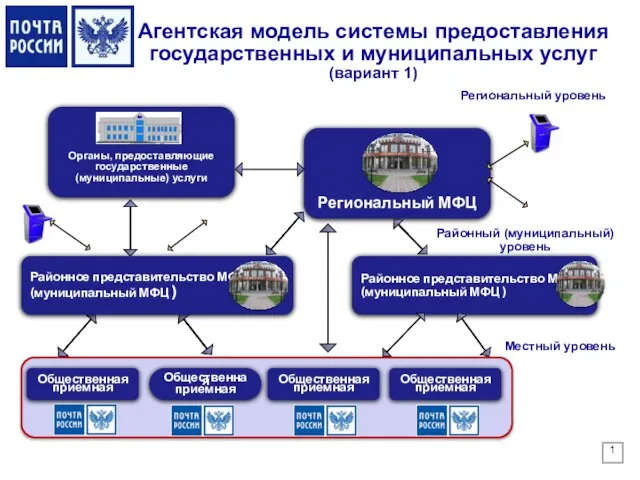 Агентская модель системы предоставления государственных и муниципальных услуг (вариант 1) Районное представительство