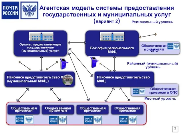 Агентская модель системы предоставления государственных и муниципальных услуг (вариант 2) Общественная приемная