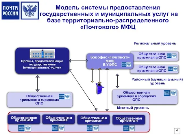 Модель системы предоставления государственных и муниципальных услуг на базе территориально-распределенного «Почтового» МФЦ