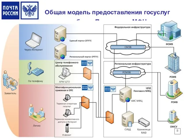 Общая модель предоставления госуслуг на базе «Почтового» МФЦ 5