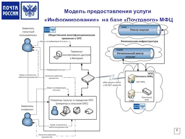 Модель предоставления услуги «Информирование» на базе «Почтового» МФЦ 6