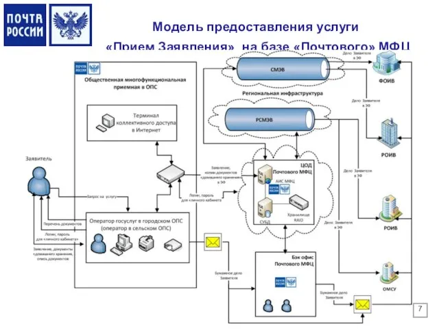 Модель предоставления услуги «Прием Заявления» на базе «Почтового» МФЦ 7