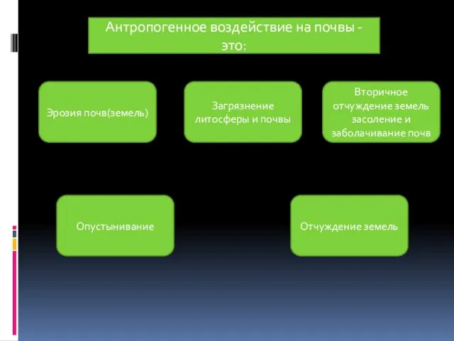 Антропогенное воздействие на почвы - это: Эрозия почв(земель) Вторичное отчуждение земель засоление