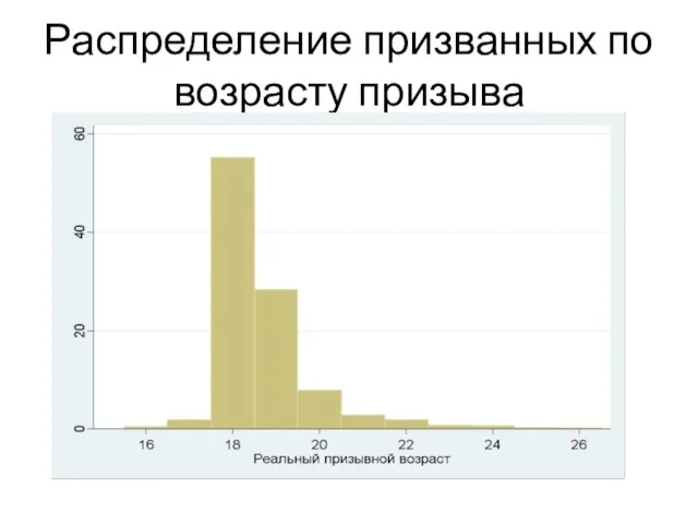 Распределение призванных по возрасту призыва