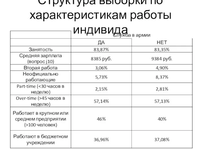 Структура выборки по характеристикам работы индивида