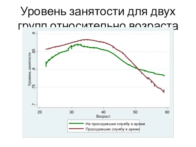 Уровень занятости для двух групп относительно возраста