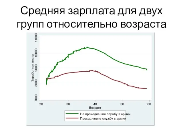 Средняя зарплата для двух групп относительно возраста