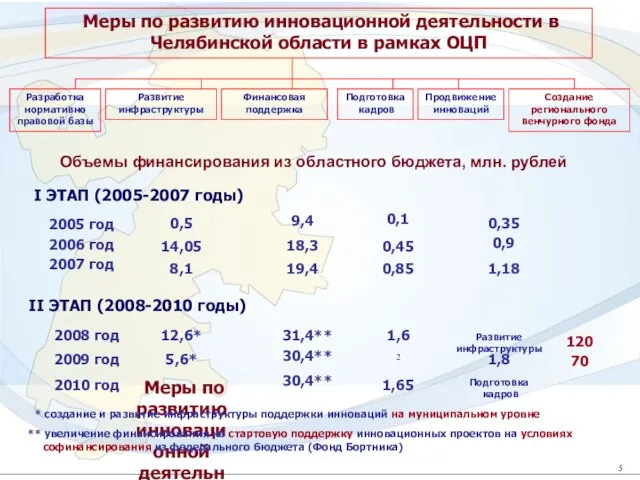 2 2 Меры по развитию инновационной деятельности в Челябинской области в рамках