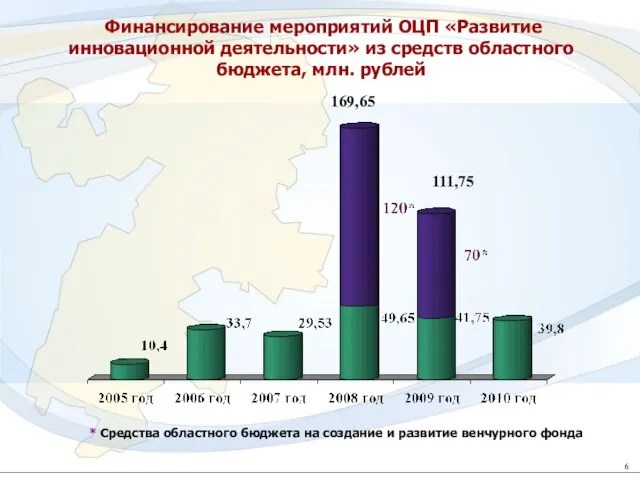 Финансирование мероприятий ОЦП «Развитие инновационной деятельности» из средств областного бюджета, млн. рублей