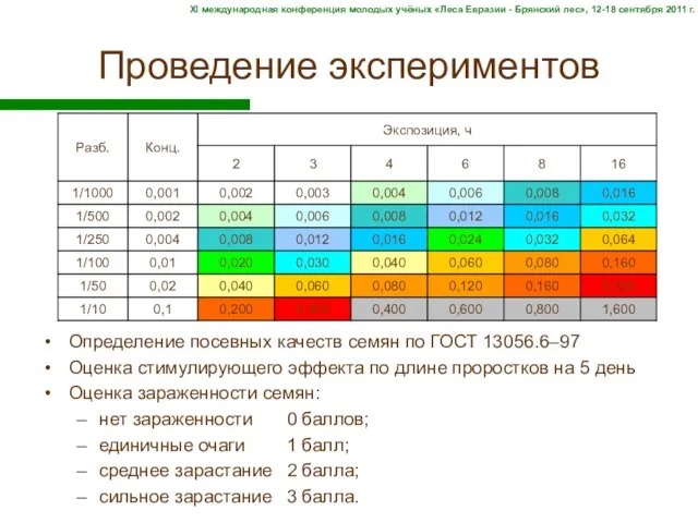 Проведение экспериментов Определение посевных качеств семян по ГОСТ 13056.6–97 Оценка стимулирующего эффекта