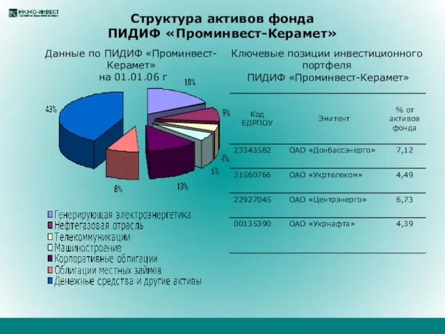 Структура активов фонда ПИДИФ «Проминвест-Керамет» Ключевые позиции инвестиционного портфеля ПИДИФ «Проминвест-Керамет» Данные