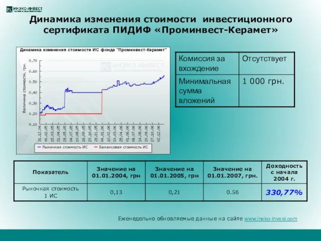 Динамика изменения стоимости инвестиционного сертификата ПИДИФ «Проминвест-Керамет» Еженедельно обновляемые данные на сайте www.ineko-invest.com