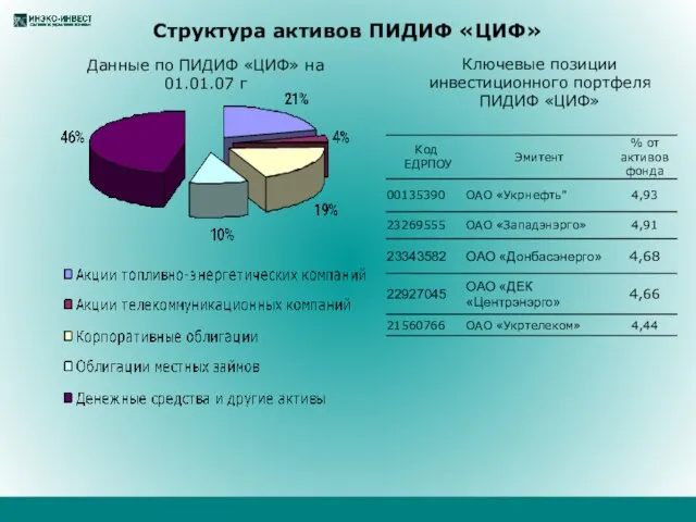 Структура активов ПИДИФ «ЦИФ» Данные по ПИДИФ «ЦИФ» на 01.01.07 г Ключевые