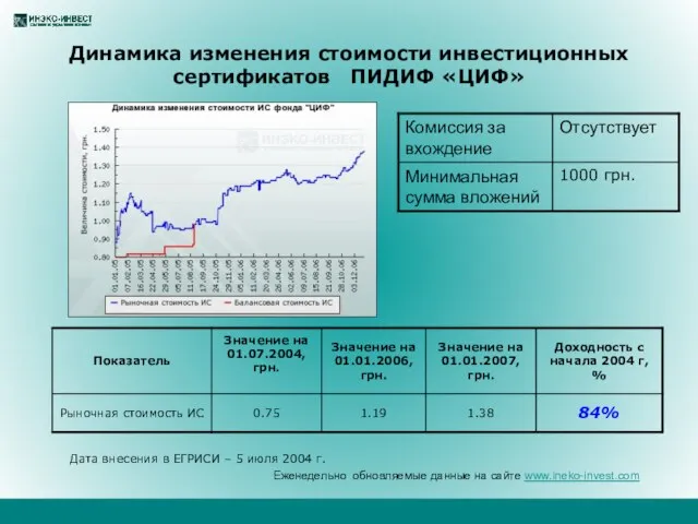 Динамика изменения стоимости инвестиционных сертификатов ПИДИФ «ЦИФ» Еженедельно обновляемые данные на сайте