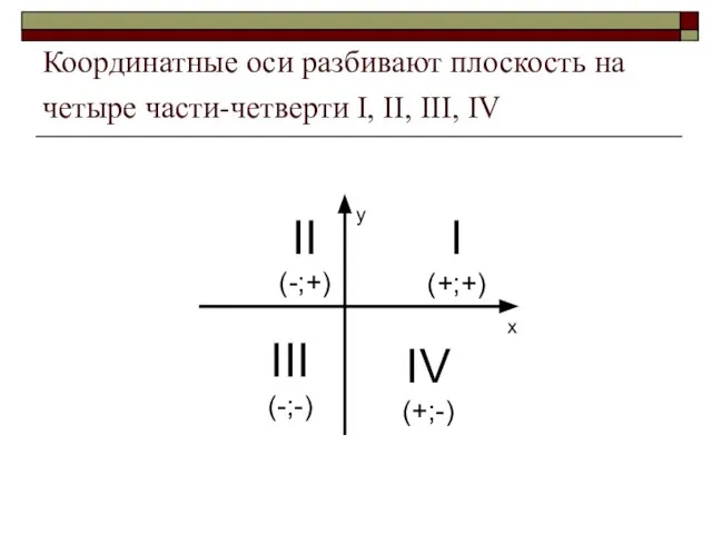 Координатные оси разбивают плоскость на четыре части-четверти I, II, III, IV х