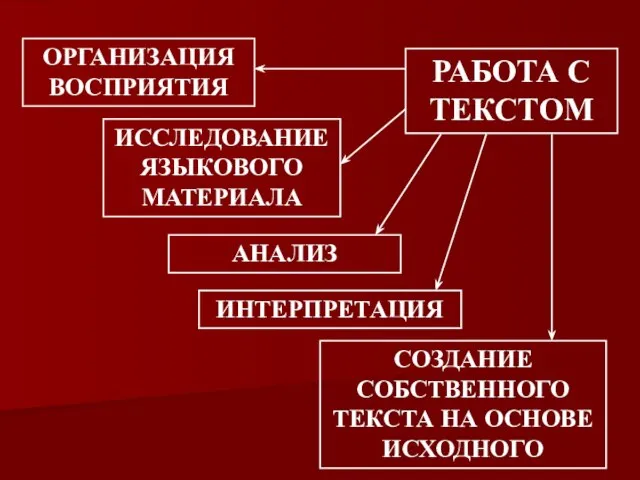 РАБОТА С ТЕКСТОМ ОРГАНИЗАЦИЯ ВОСПРИЯТИЯ ИССЛЕДОВАНИЕ ЯЗЫКОВОГО МАТЕРИАЛА АНАЛИЗ ИНТЕРПРЕТАЦИЯ СОЗДАНИЕ СОБСТВЕННОГО ТЕКСТА НА ОСНОВЕ ИСХОДНОГО