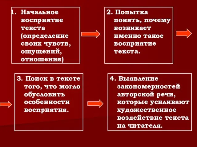 Начальное восприятие текста (определение своих чувств, ощущений, отношения) 2. Попытка понять, почему