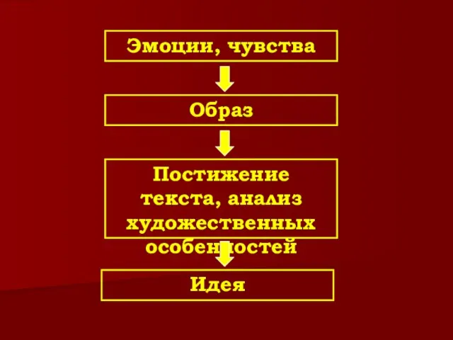 Эмоции, чувства Образ Постижение текста, анализ художественных особенностей Идея