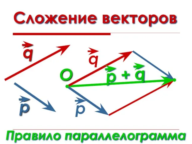 Сложение векторов Правило параллелограмма O