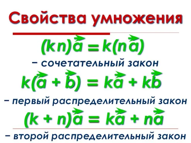 Свойства умножения − первый распределительный закон − сочетательный закон − второй распределительный закон