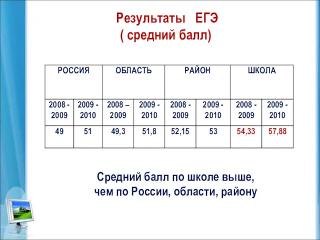 Результаты ЕГЭ ( средний балл) Средний балл по школе выше, чем по России, области, району