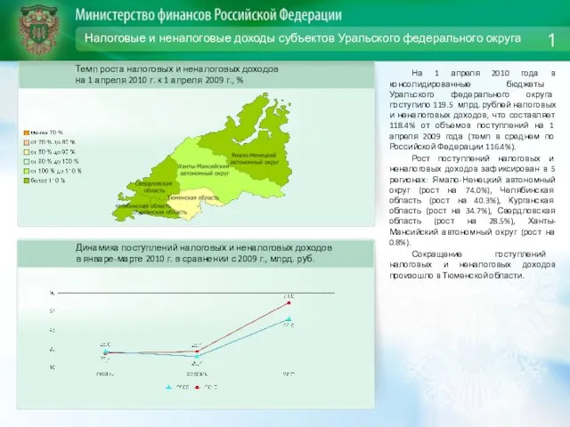 Налоговые и неналоговые доходы субъектов Уральского федерального округа На 1 апреля 2010