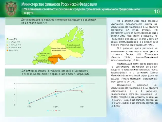 Увеличение стоимости основных средств субъектов Уральского федерального округа На 1 апреля 2010