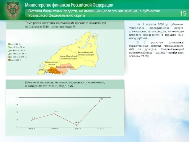 Остатки бюджетных средств, не имеющих целевого назначения, в субъектах Уральского федерального округа