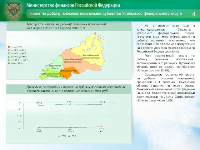 Налог на добычу полезных ископаемых субъектов Уральского федерального округа На 1 апреля