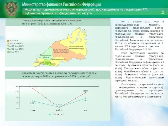 Акцизы по подакцизным товарам (продукции), производимым на территории РФ, субъектов Уральского федерального