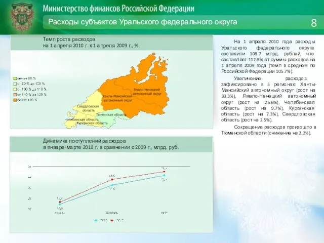 Расходы субъектов Уральского федерального округа На 1 апреля 2010 года расходы Уральского