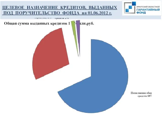 Общая сумма выданных кредитов 1 774 млн.руб.