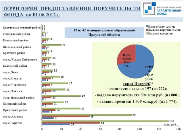 17 из 42 муниципальных образований Иркутской области