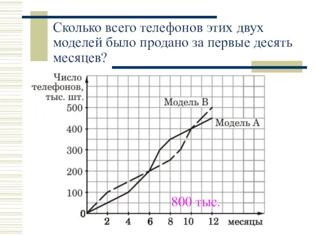 Сколько всего телефонов этих двух моделей было продано за первые десять месяцев? 800 тыс.