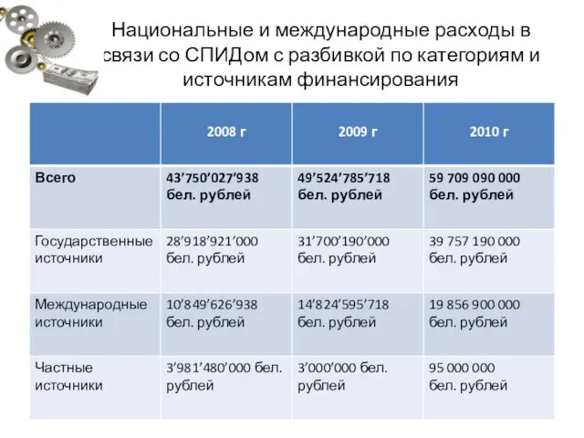 Национальные и международные расходы в связи со СПИДом с разбивкой по категориям и источникам финансирования