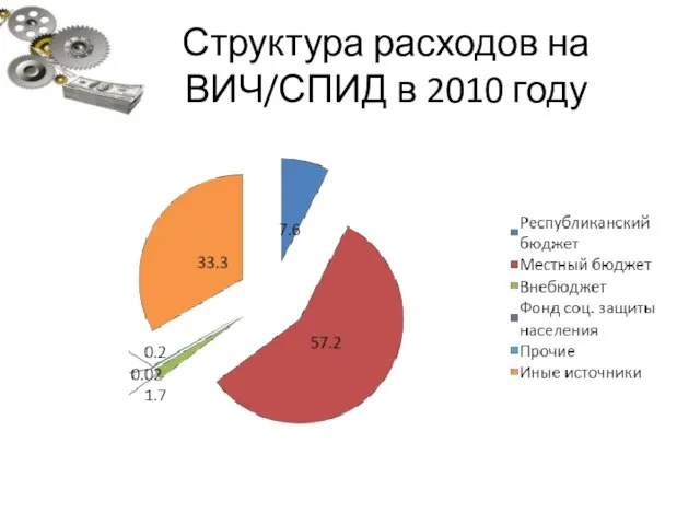 Структура расходов на ВИЧ/СПИД в 2010 году