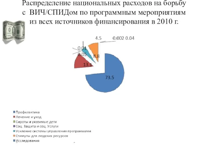 Распределение национальных расходов на борьбу с ВИЧ/СПИДом по программным мероприятиям из всех