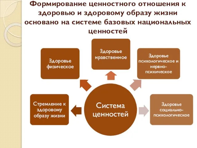 Формирование ценностного отношения к здоровью и здоровому образу жизни основано на системе базовых национальных ценностей