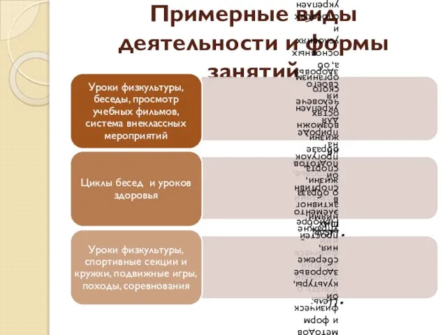 Примерные виды деятельности и формы занятий