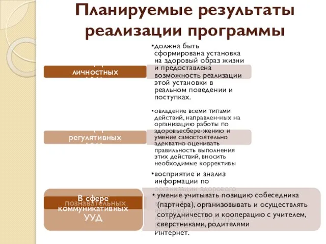 Планируемые результаты реализации программы В сфере личностных УУД должна быть сформирована установка