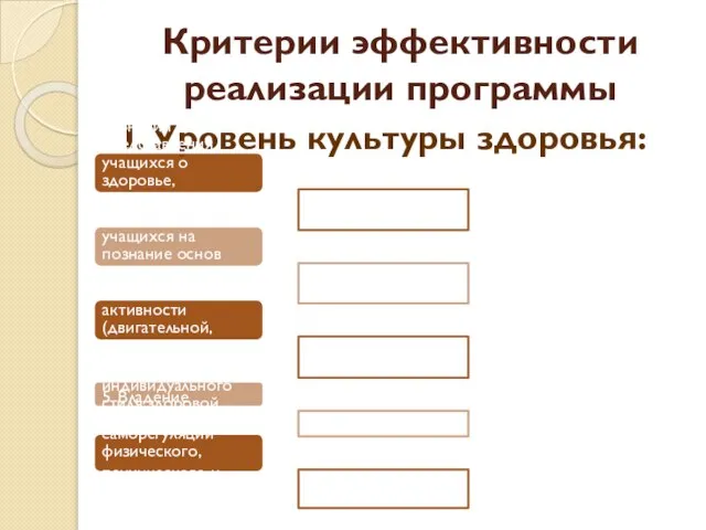 Критерии эффективности реализации программы I. Уровень культуры здоровья: 1. Знания и представления