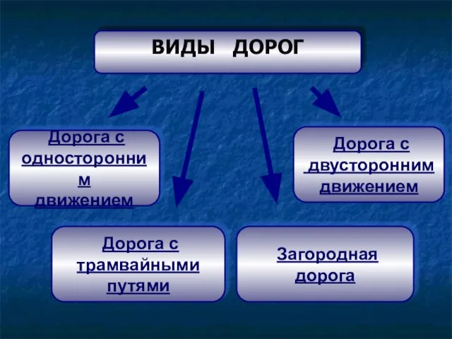 ВИДЫ ДОРОГ Дорога с односторонним движением Дорога с трамвайными путями Загородная дорога Дорога с двусторонним движением