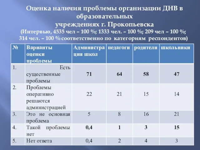 Оценка наличия проблемы организации ДНВ в образовательных учреждениях г. Прокопьевска (Интервью, 4535
