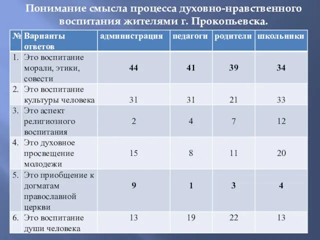 Понимание смысла процесса духовно-нравственного воспитания жителями г. Прокопьевска.