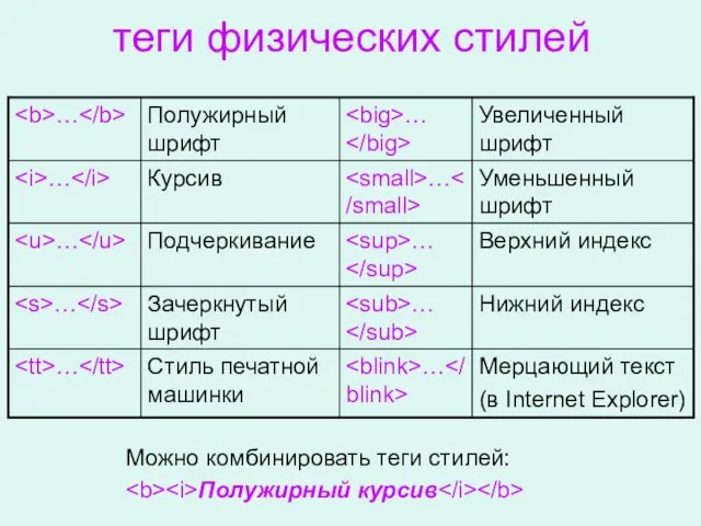 теги физических стилей Можно комбинировать теги стилей: Полужирный курсив