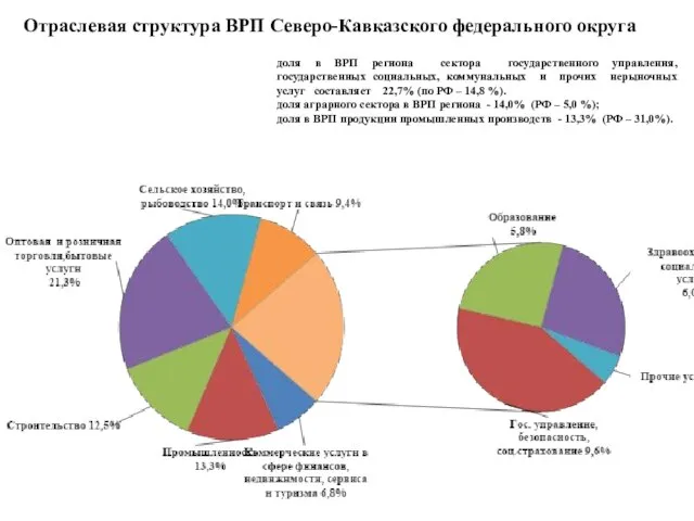 Отраслевая структура ВРП Северо-Кавказского федерального округа доля в ВРП региона сектора государственного