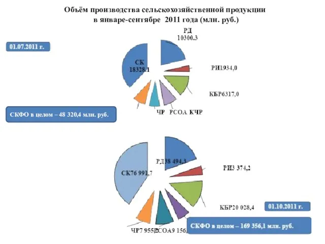 Объём производства сельскохозяйственной продукции в январе-сентябре 2011 года (млн. руб.) СКФО в